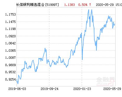 今日最新净值探讨，关于519997基金净值查询