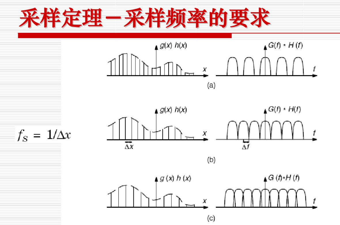 采样定理最新发展与进步概述